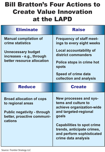 LAPD ERRC Grid